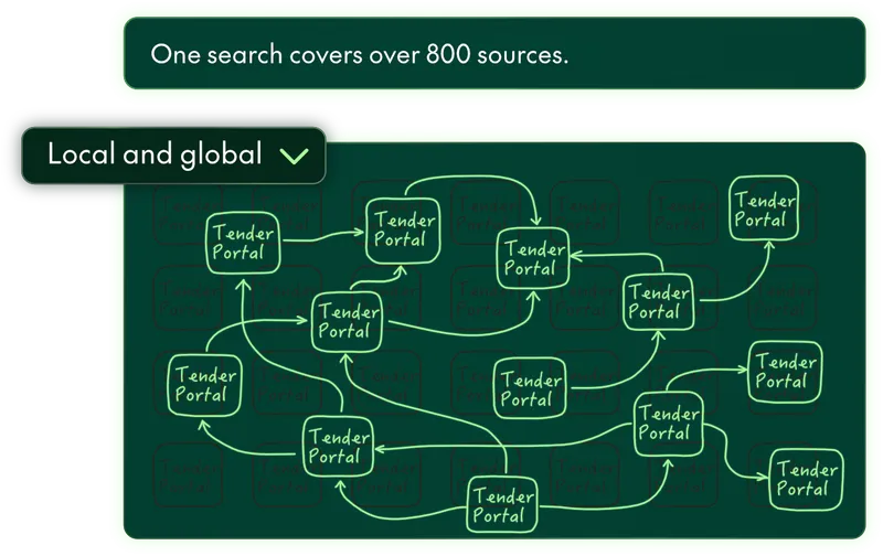 Instantly search 800+ sources every day